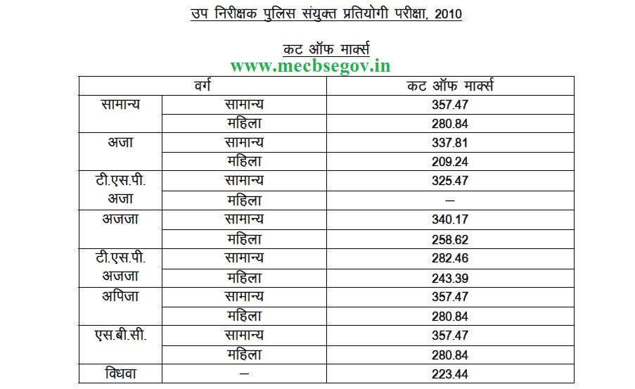 RPSC SI Result 2019