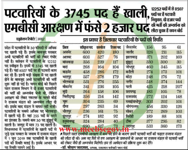 Rajasthan Patwari Recruitment 2019