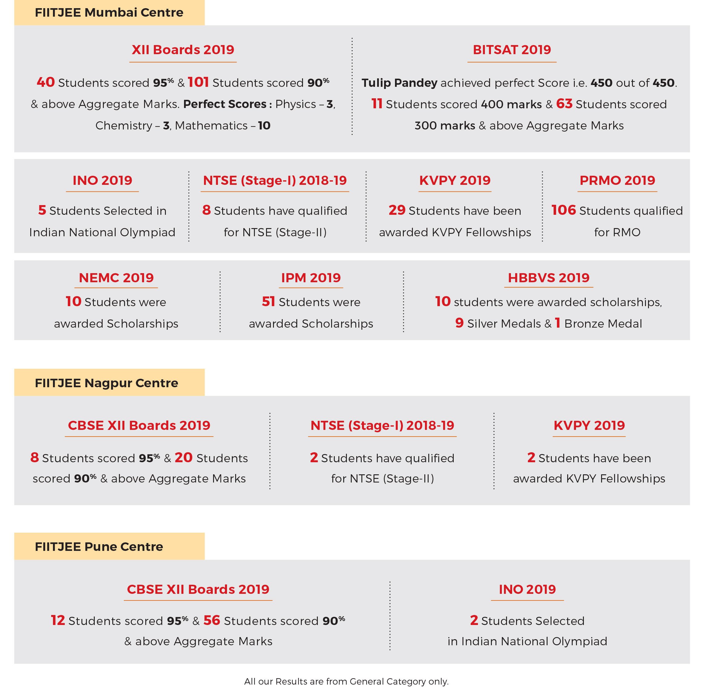 FIITJEE MSTSE Result 2019
