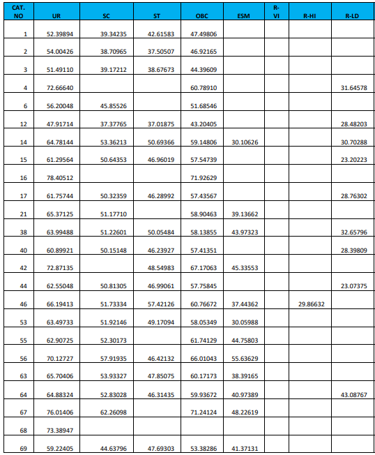RRB JE Cut Off 2019 